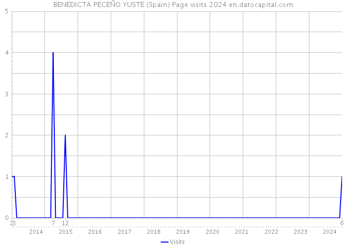 BENEDICTA PECEÑO YUSTE (Spain) Page visits 2024 