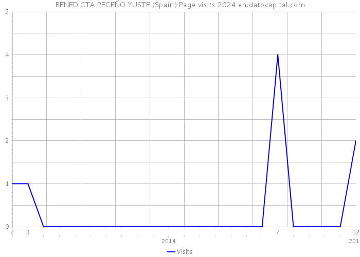 BENEDICTA PECEÑO YUSTE (Spain) Page visits 2024 