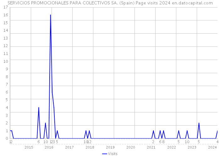 SERVICIOS PROMOCIONALES PARA COLECTIVOS SA. (Spain) Page visits 2024 