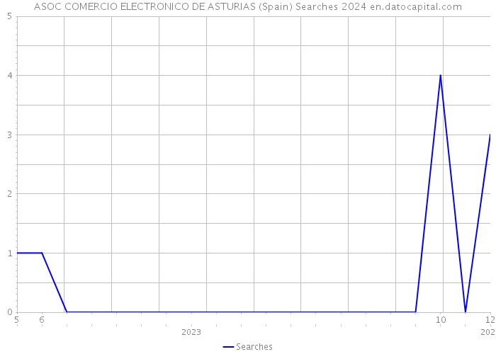 ASOC COMERCIO ELECTRONICO DE ASTURIAS (Spain) Searches 2024 