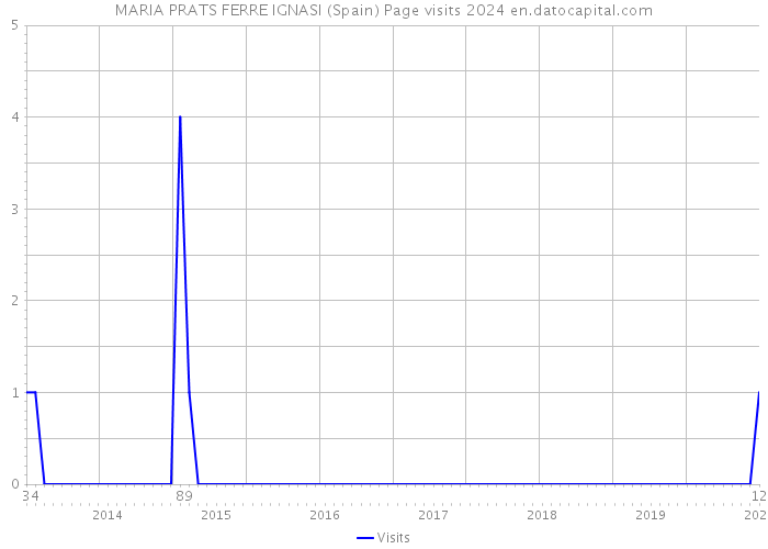 MARIA PRATS FERRE IGNASI (Spain) Page visits 2024 