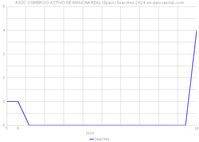 ASOC COMERCIO ACTIVO DE MANCHA REAL (Spain) Searches 2024 