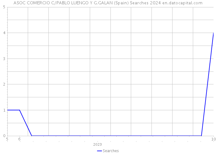 ASOC COMERCIO C/PABLO LUENGO Y G.GALAN (Spain) Searches 2024 
