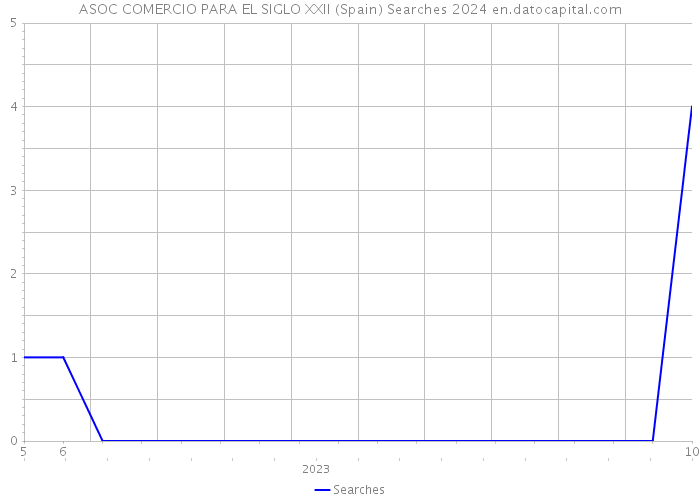 ASOC COMERCIO PARA EL SIGLO XXII (Spain) Searches 2024 