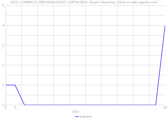 ASOC COMERCIO PERSONALIZADO CARTAGENA (Spain) Searches 2024 