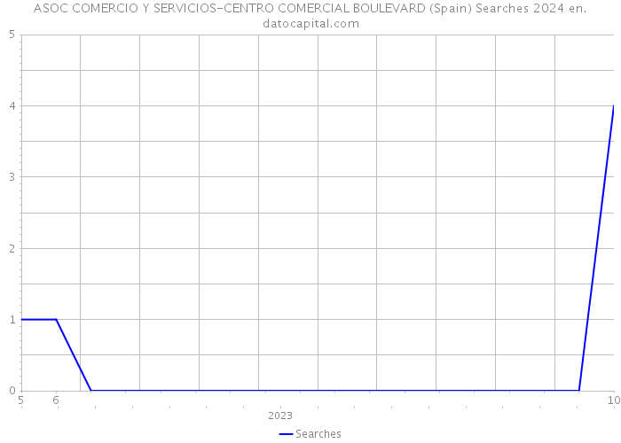 ASOC COMERCIO Y SERVICIOS-CENTRO COMERCIAL BOULEVARD (Spain) Searches 2024 