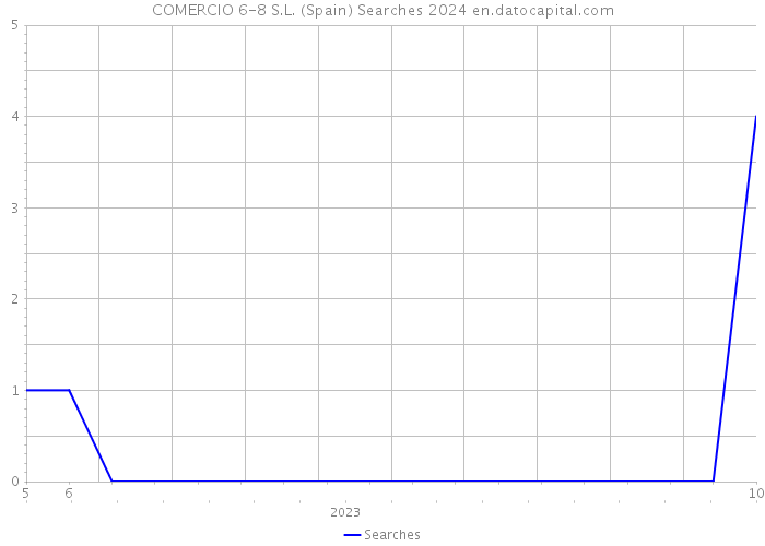 COMERCIO 6-8 S.L. (Spain) Searches 2024 