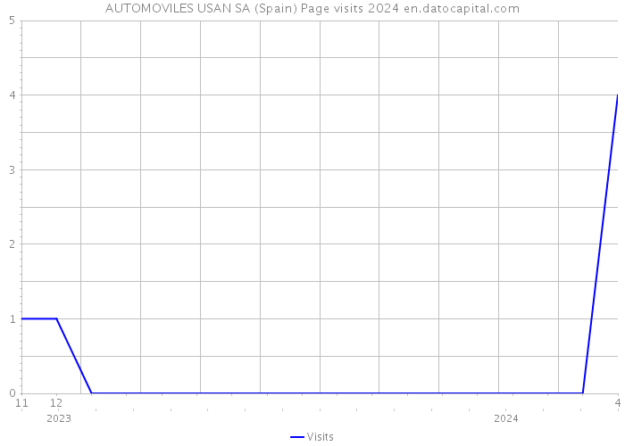 AUTOMOVILES USAN SA (Spain) Page visits 2024 