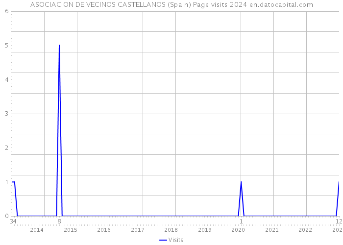 ASOCIACION DE VECINOS CASTELLANOS (Spain) Page visits 2024 