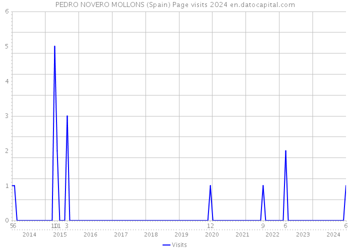 PEDRO NOVERO MOLLONS (Spain) Page visits 2024 