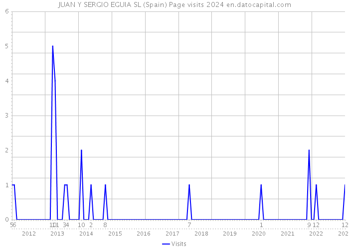 JUAN Y SERGIO EGUIA SL (Spain) Page visits 2024 