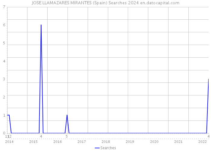 JOSE LLAMAZARES MIRANTES (Spain) Searches 2024 
