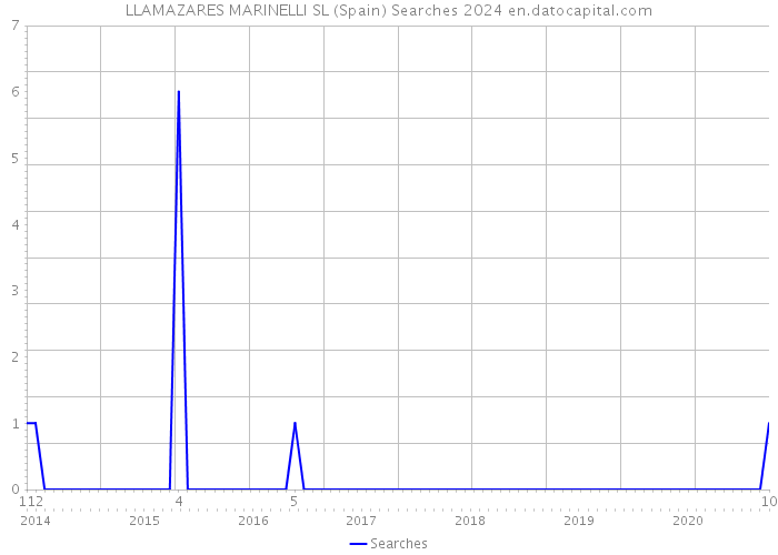 LLAMAZARES MARINELLI SL (Spain) Searches 2024 