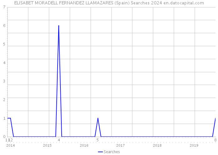 ELISABET MORADELL FERNANDEZ LLAMAZARES (Spain) Searches 2024 