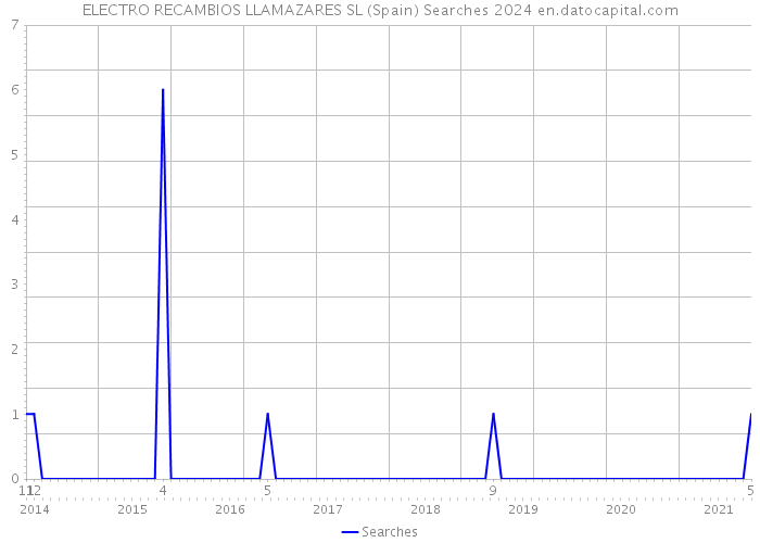 ELECTRO RECAMBIOS LLAMAZARES SL (Spain) Searches 2024 
