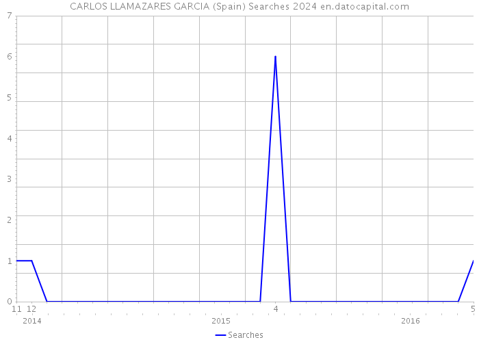 CARLOS LLAMAZARES GARCIA (Spain) Searches 2024 