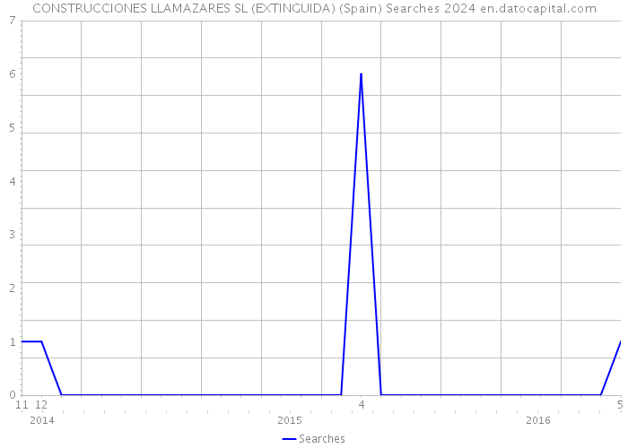CONSTRUCCIONES LLAMAZARES SL (EXTINGUIDA) (Spain) Searches 2024 
