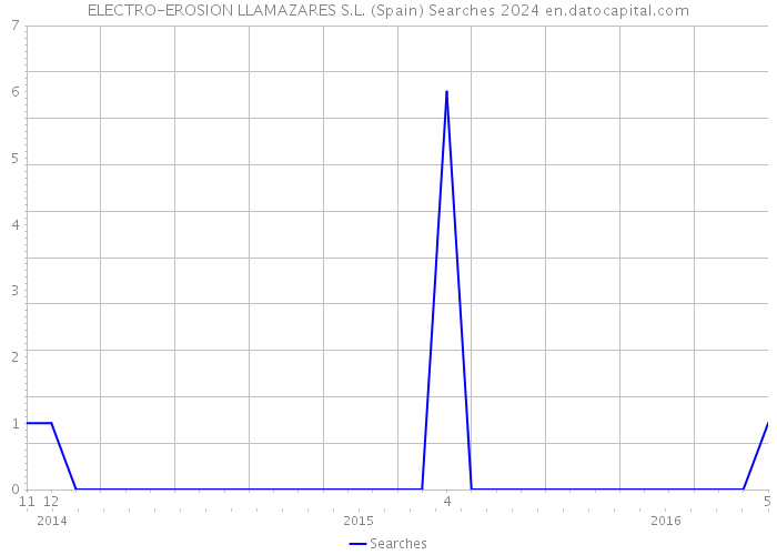 ELECTRO-EROSION LLAMAZARES S.L. (Spain) Searches 2024 