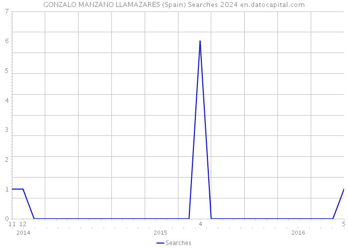 GONZALO MANZANO LLAMAZARES (Spain) Searches 2024 