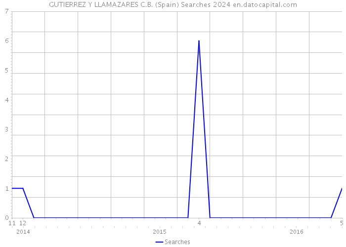 GUTIERREZ Y LLAMAZARES C.B. (Spain) Searches 2024 