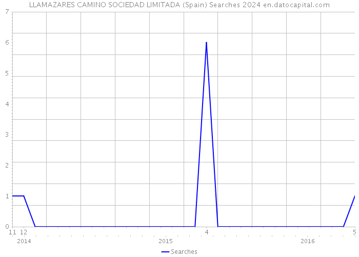 LLAMAZARES CAMINO SOCIEDAD LIMITADA (Spain) Searches 2024 