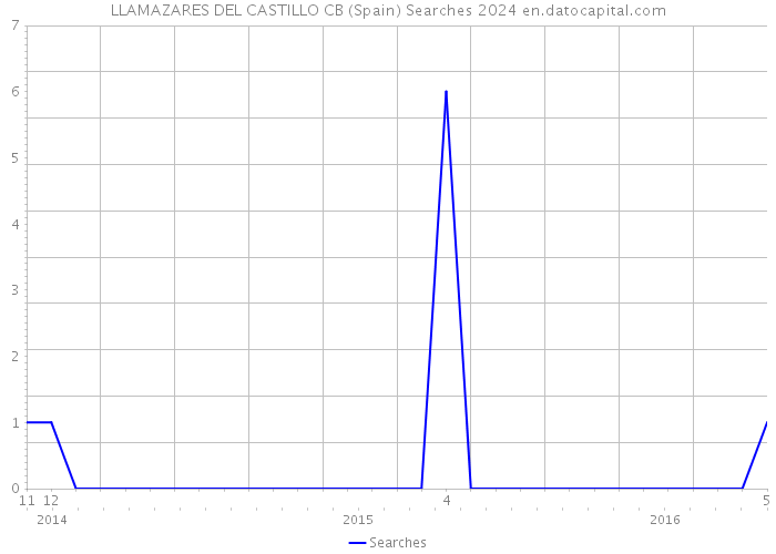 LLAMAZARES DEL CASTILLO CB (Spain) Searches 2024 