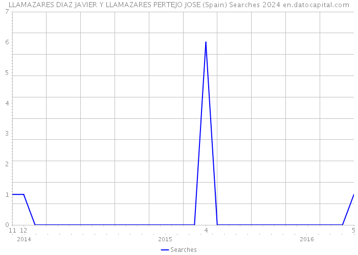 LLAMAZARES DIAZ JAVIER Y LLAMAZARES PERTEJO JOSE (Spain) Searches 2024 