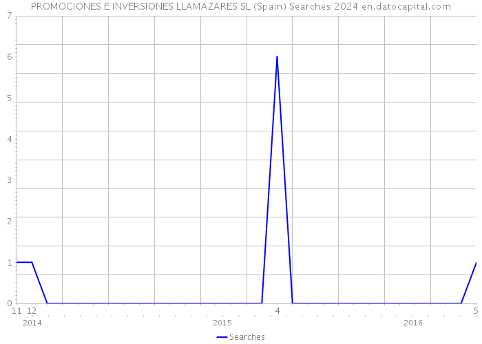 PROMOCIONES E INVERSIONES LLAMAZARES SL (Spain) Searches 2024 