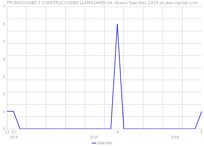 PROMOCIONES Y CONSTRUCCIONES LLAMAZARES SA (Spain) Searches 2024 