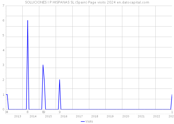 SOLUCIONES I P HISPANAS SL (Spain) Page visits 2024 
