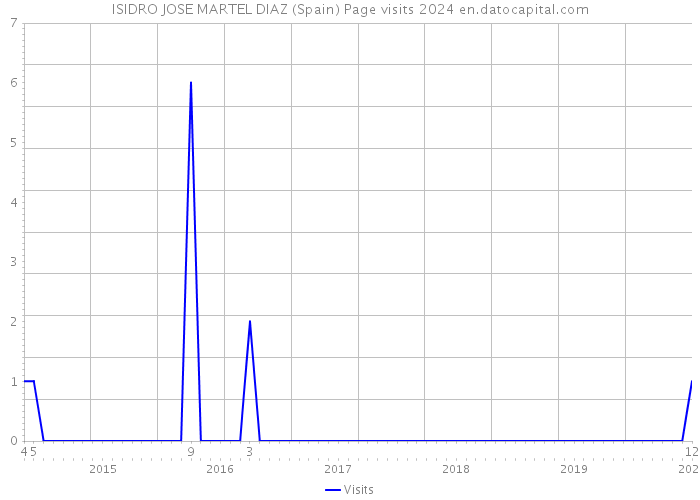 ISIDRO JOSE MARTEL DIAZ (Spain) Page visits 2024 