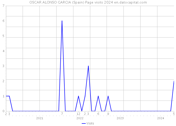 OSCAR ALONSO GARCIA (Spain) Page visits 2024 
