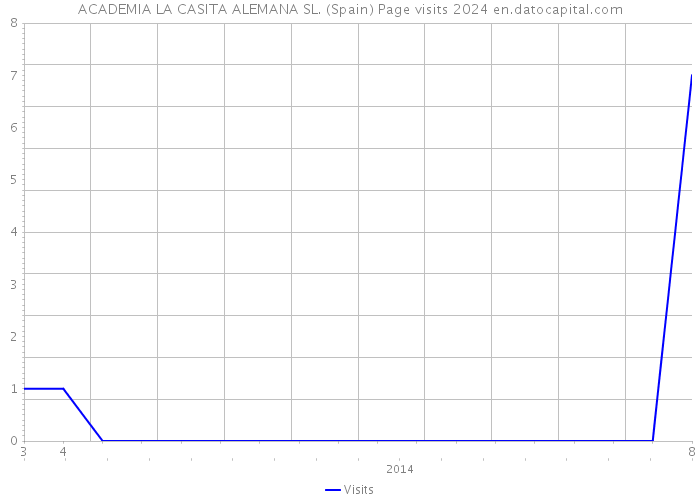 ACADEMIA LA CASITA ALEMANA SL. (Spain) Page visits 2024 