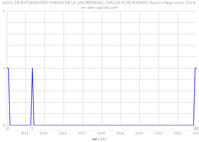 ASOC DE ESTUDIANTES CHINOS DE LA UNIVERSIDAD CARLOS III DE MADRID (Spain) Page visits 2024 