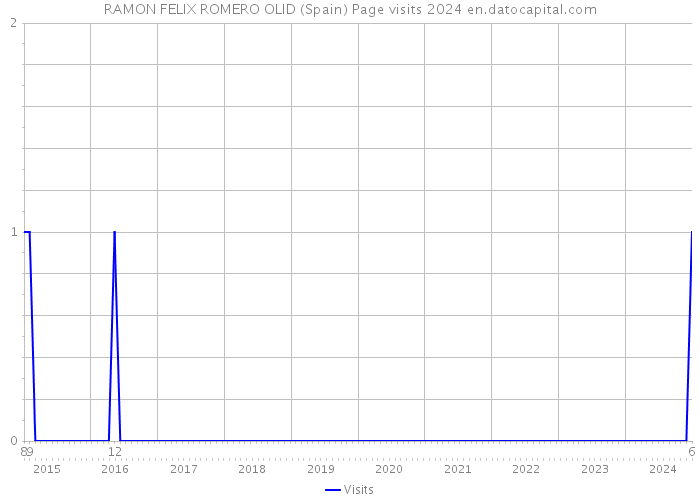 RAMON FELIX ROMERO OLID (Spain) Page visits 2024 