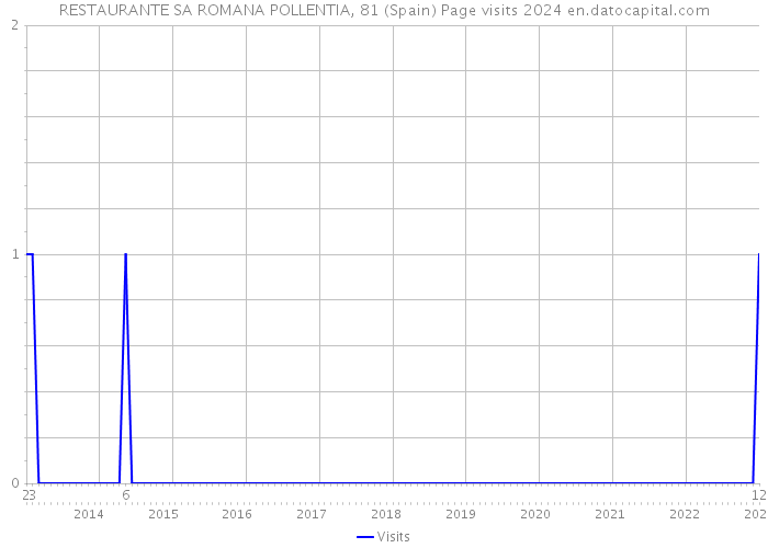 RESTAURANTE SA ROMANA POLLENTIA, 81 (Spain) Page visits 2024 