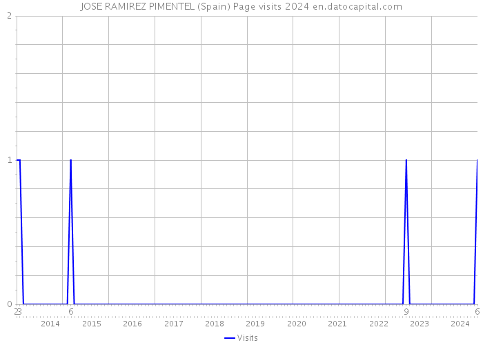 JOSE RAMIREZ PIMENTEL (Spain) Page visits 2024 