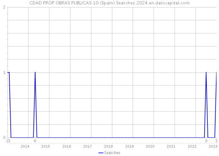 CDAD PROP OBRAS PUBLICAS 10 (Spain) Searches 2024 