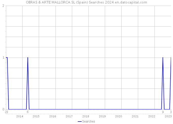 OBRAS & ARTE MALLORCA SL (Spain) Searches 2024 