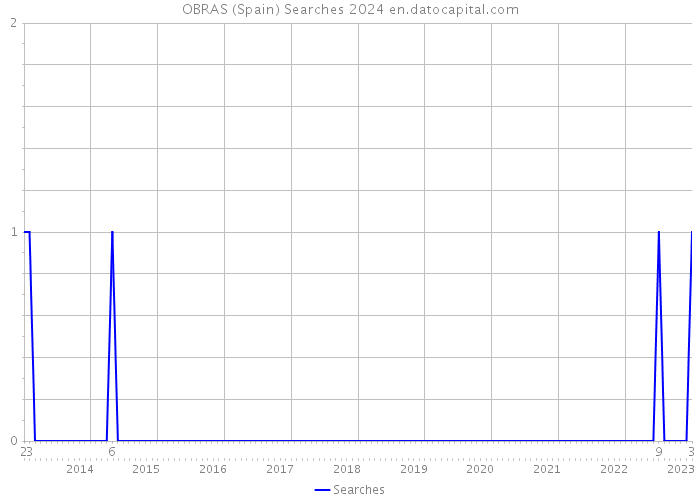 OBRAS (Spain) Searches 2024 
