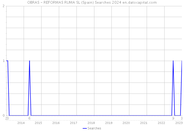 OBRAS - REFORMAS RUMA SL (Spain) Searches 2024 