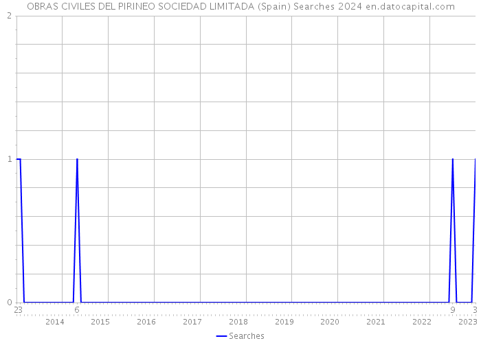 OBRAS CIVILES DEL PIRINEO SOCIEDAD LIMITADA (Spain) Searches 2024 