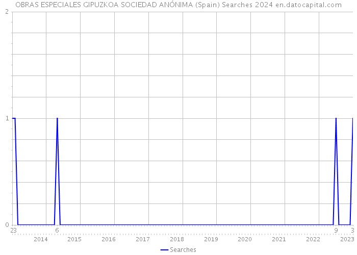 OBRAS ESPECIALES GIPUZKOA SOCIEDAD ANÓNIMA (Spain) Searches 2024 