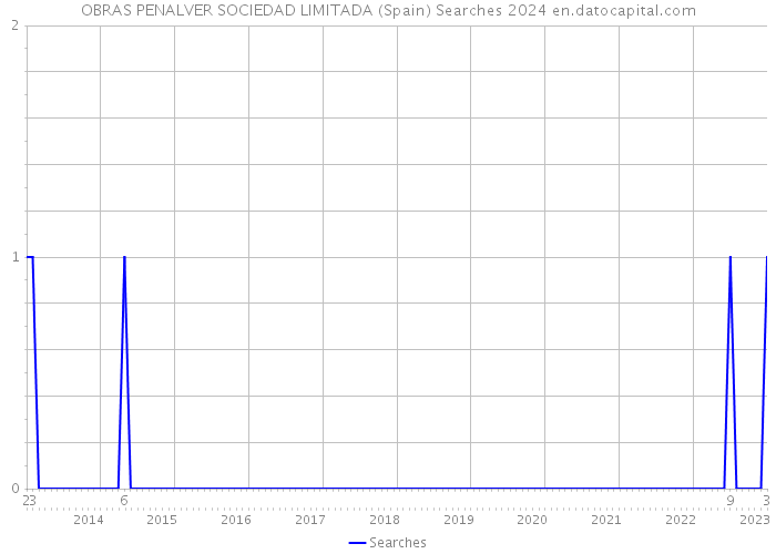 OBRAS PENALVER SOCIEDAD LIMITADA (Spain) Searches 2024 