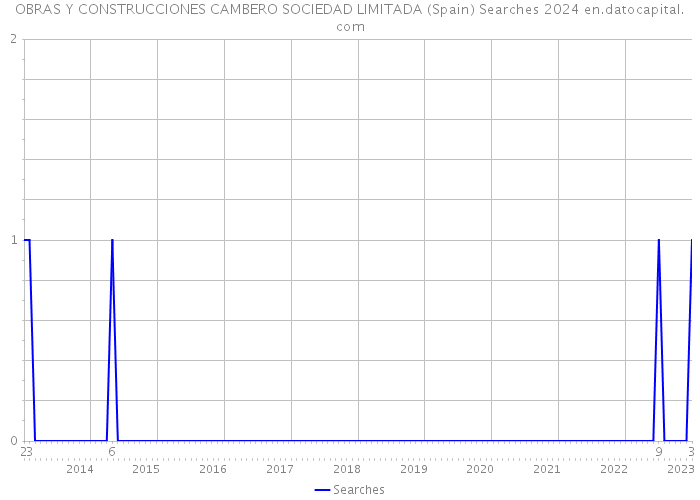 OBRAS Y CONSTRUCCIONES CAMBERO SOCIEDAD LIMITADA (Spain) Searches 2024 