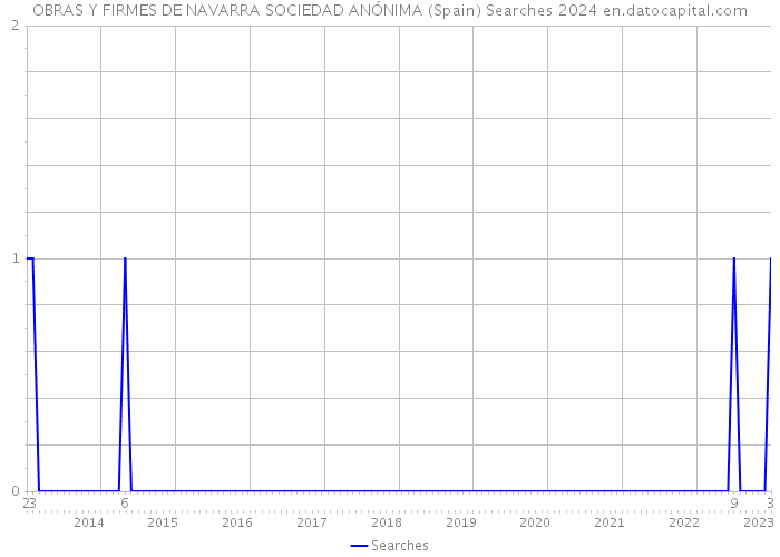 OBRAS Y FIRMES DE NAVARRA SOCIEDAD ANÓNIMA (Spain) Searches 2024 