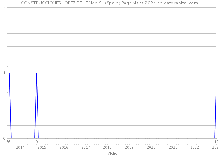 CONSTRUCCIONES LOPEZ DE LERMA SL (Spain) Page visits 2024 