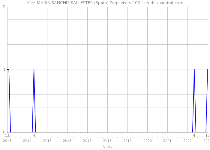 ANA MARIA SANCHIS BALLESTER (Spain) Page visits 2024 