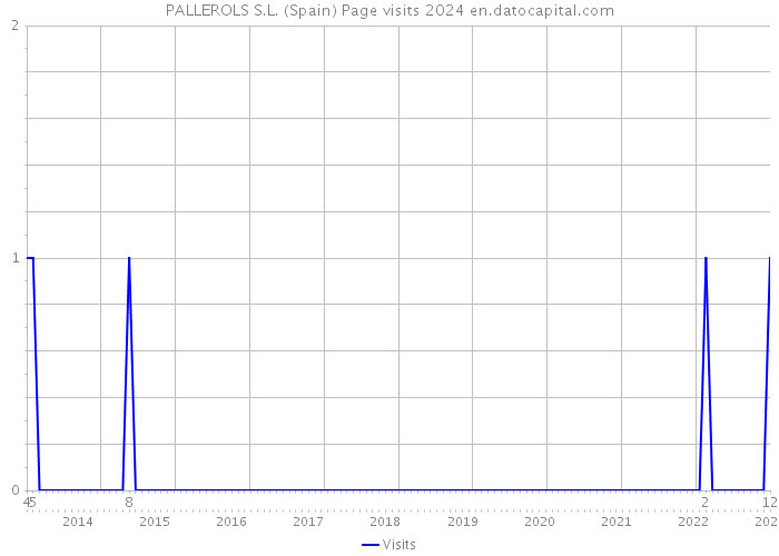 PALLEROLS S.L. (Spain) Page visits 2024 