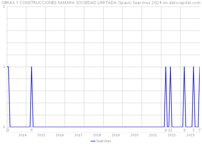 OBRAS Y CONSTRUCCIONES SAMARA SOCIEDAD LIMITADA (Spain) Searches 2024 